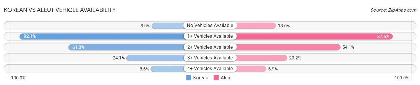 Korean vs Aleut Vehicle Availability