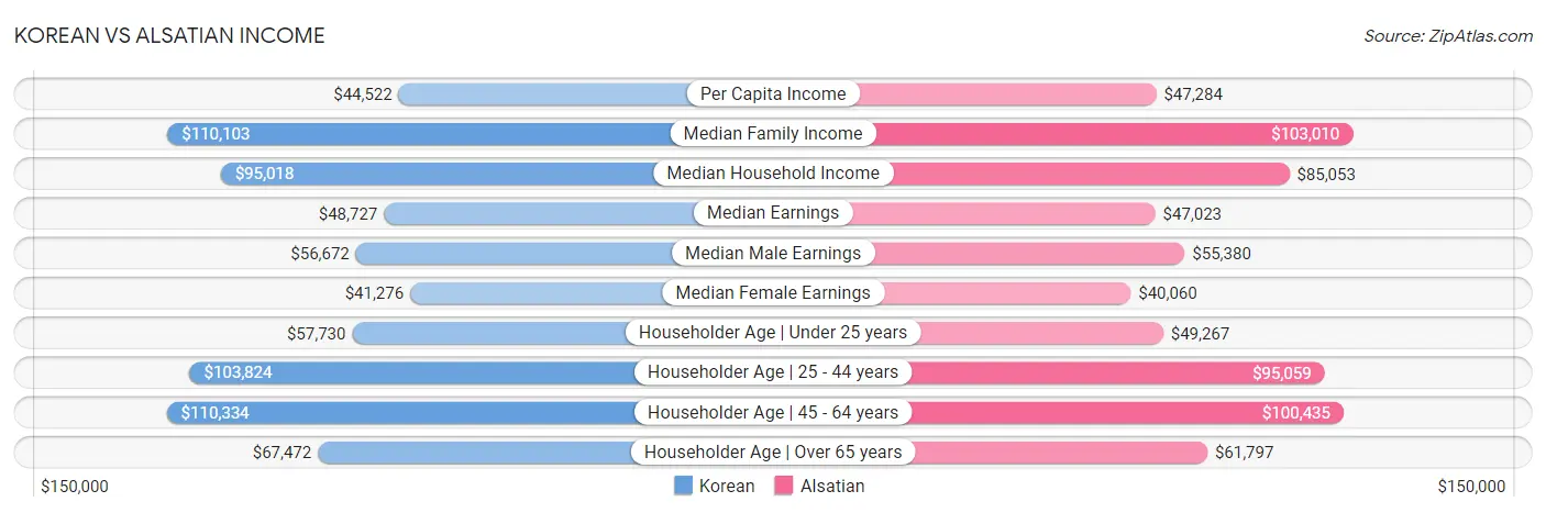 Korean vs Alsatian Income