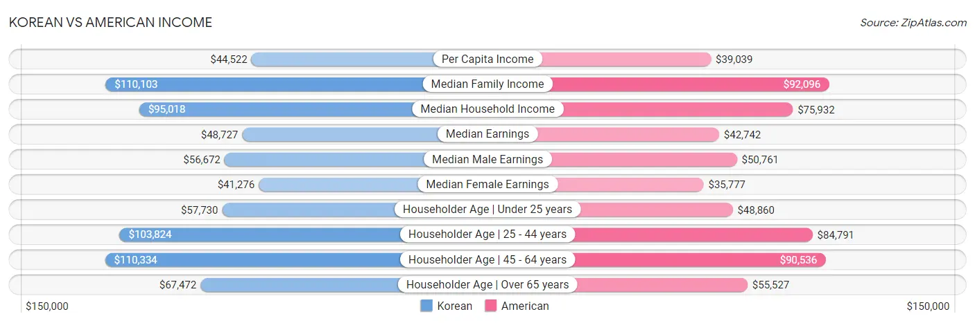 Korean vs American Income