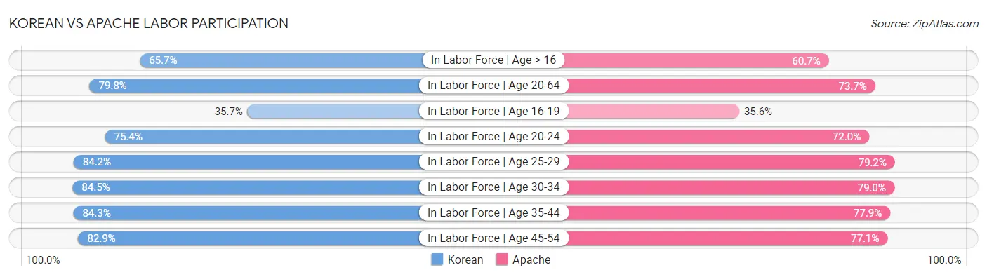 Korean vs Apache Labor Participation