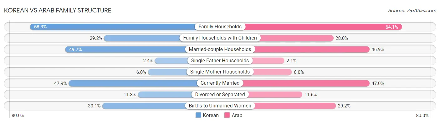 Korean vs Arab Family Structure