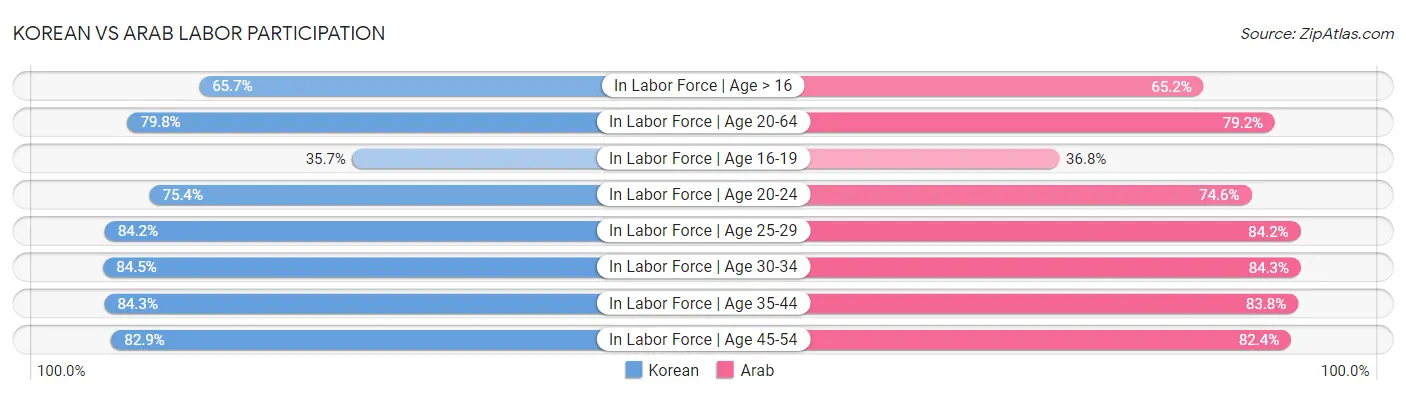 Korean vs Arab Labor Participation