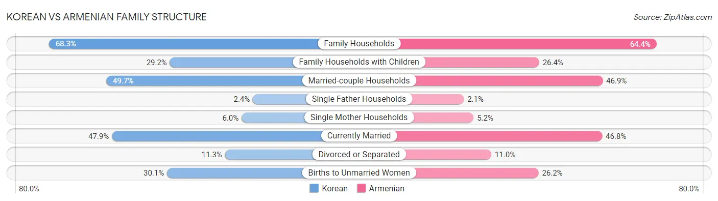Korean vs Armenian Family Structure