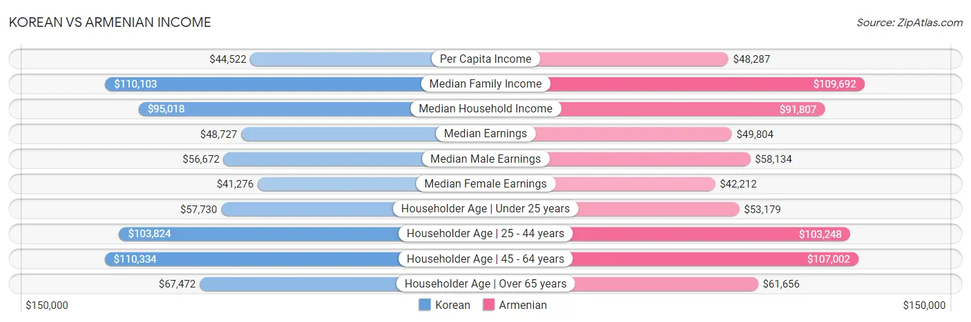 Korean vs Armenian Income