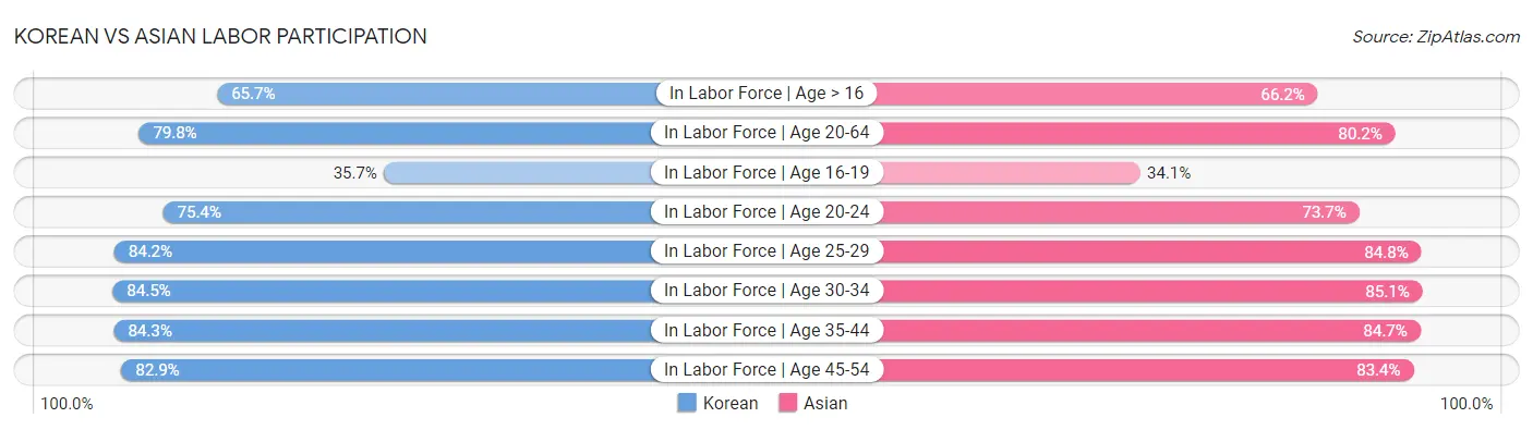 Korean vs Asian Labor Participation