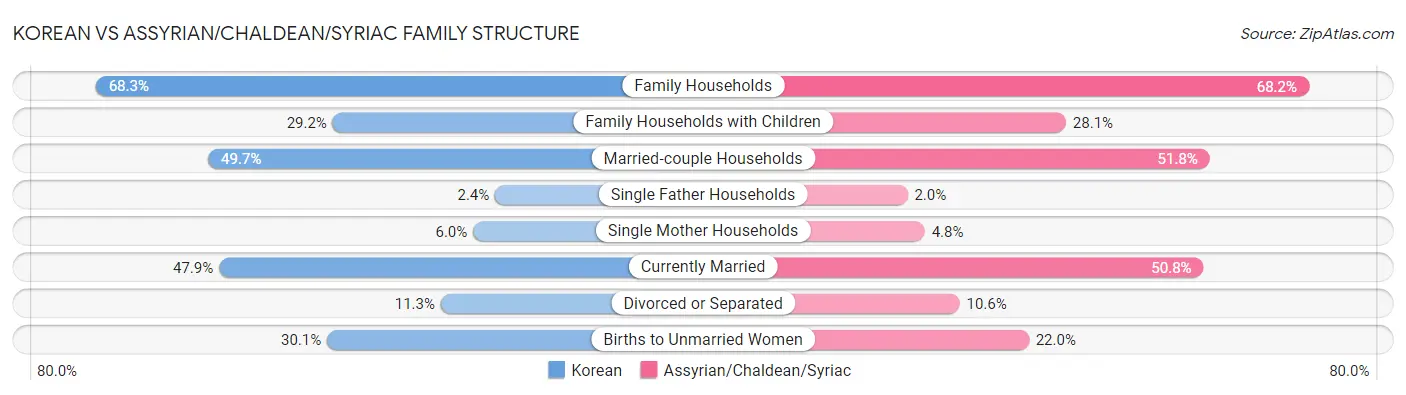 Korean vs Assyrian/Chaldean/Syriac Family Structure