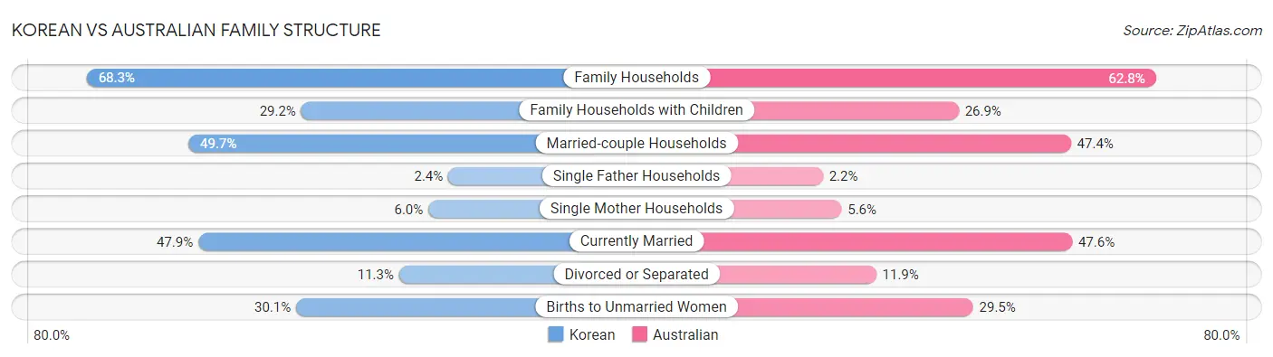 Korean vs Australian Family Structure