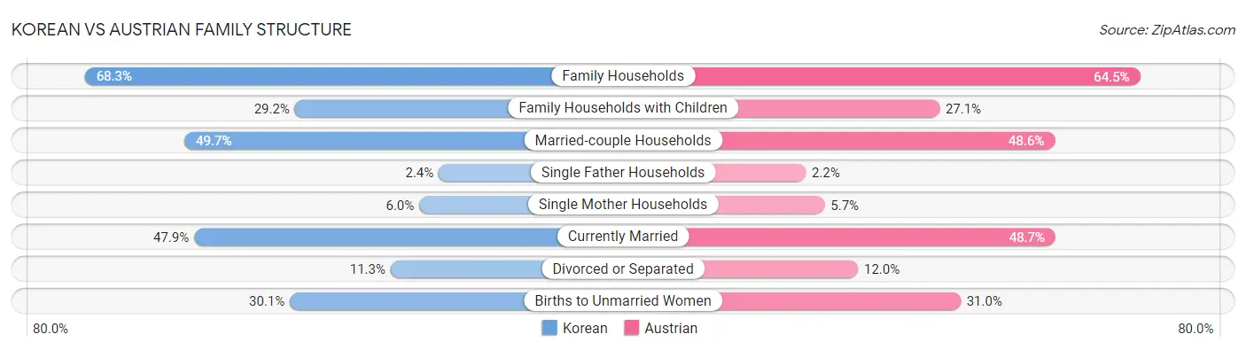 Korean vs Austrian Family Structure