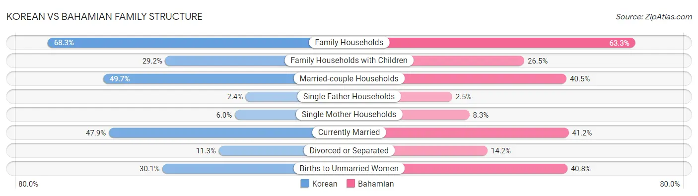 Korean vs Bahamian Family Structure
