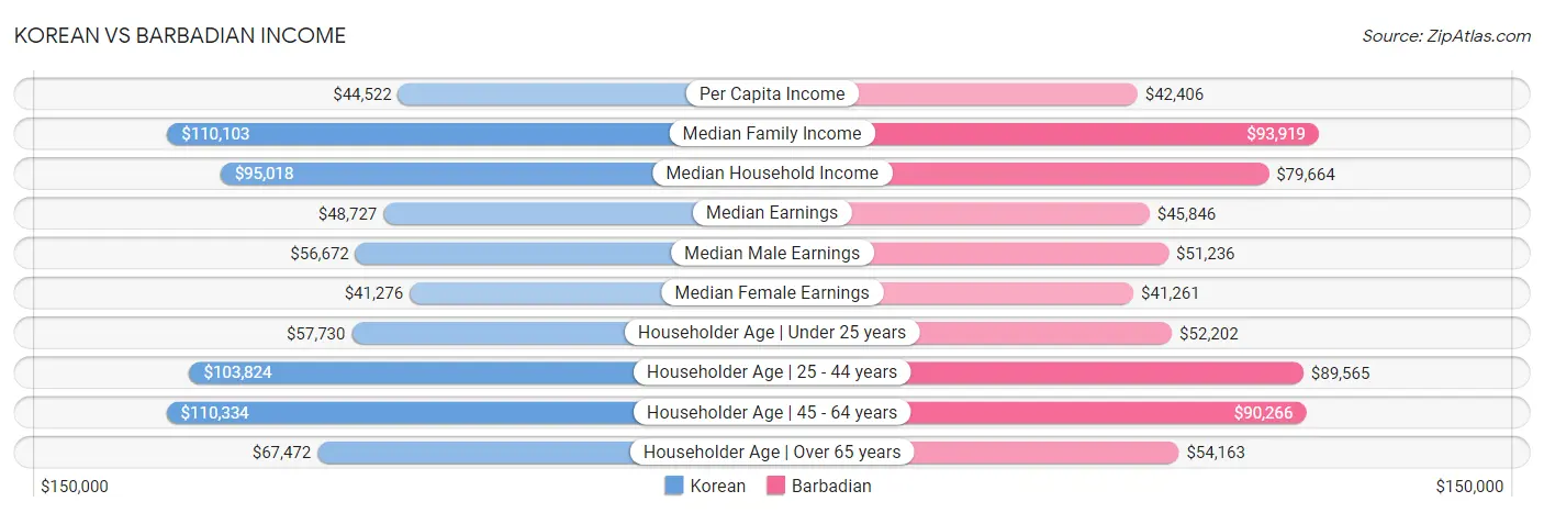 Korean vs Barbadian Income