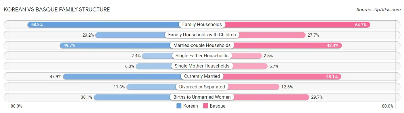 Korean vs Basque Family Structure