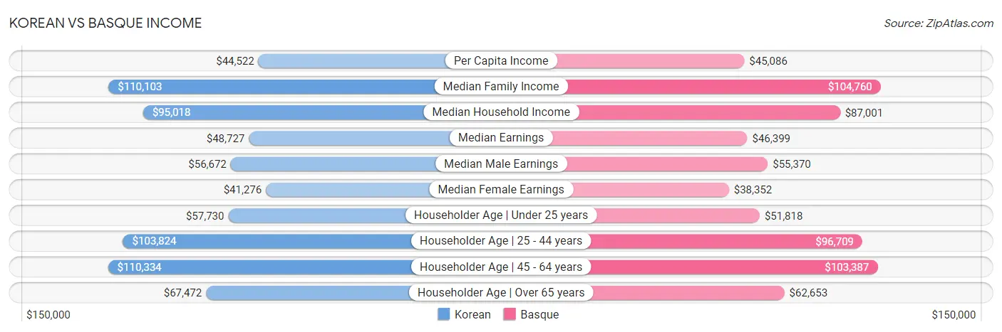 Korean vs Basque Income