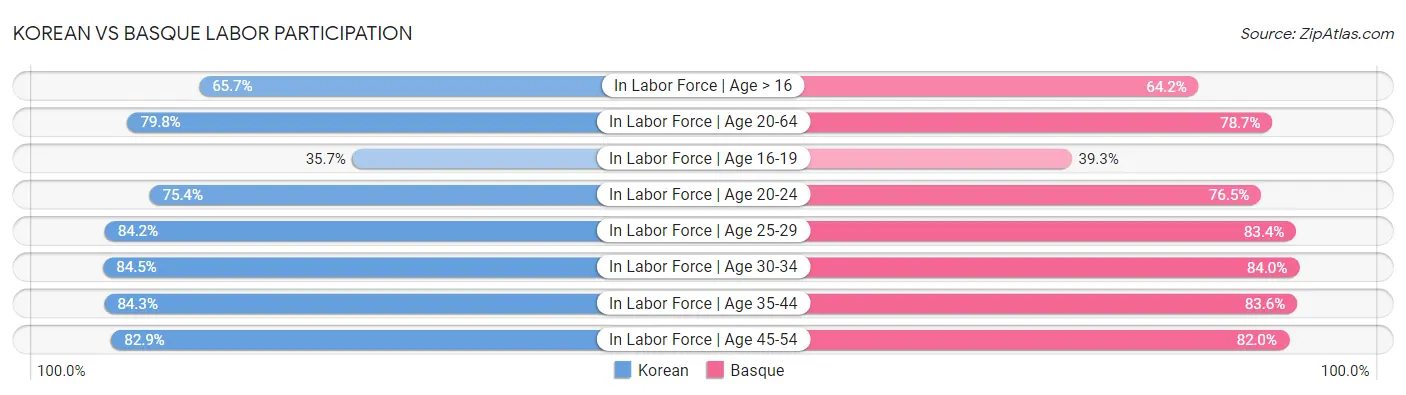 Korean vs Basque Labor Participation