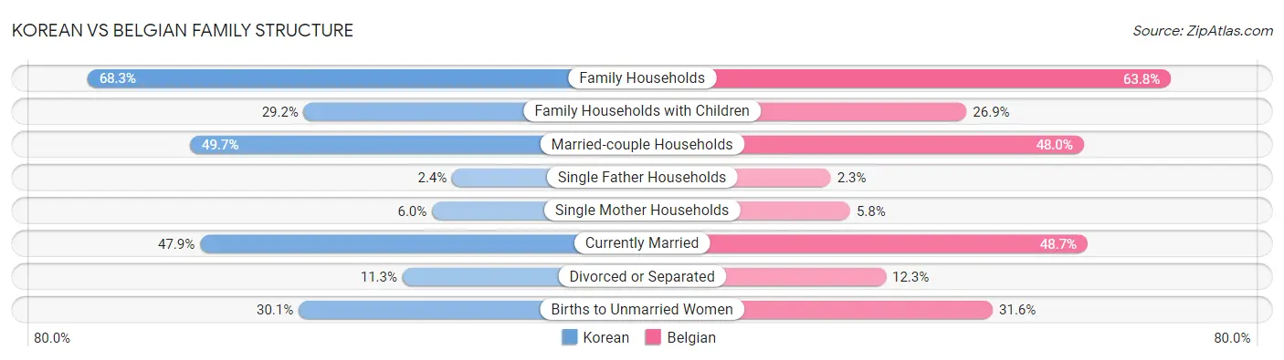 Korean vs Belgian Family Structure