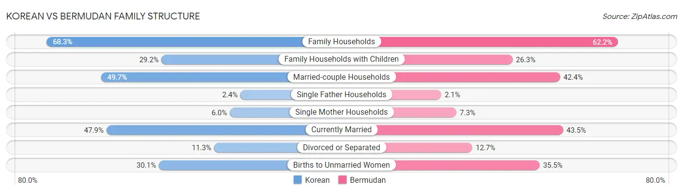 Korean vs Bermudan Family Structure