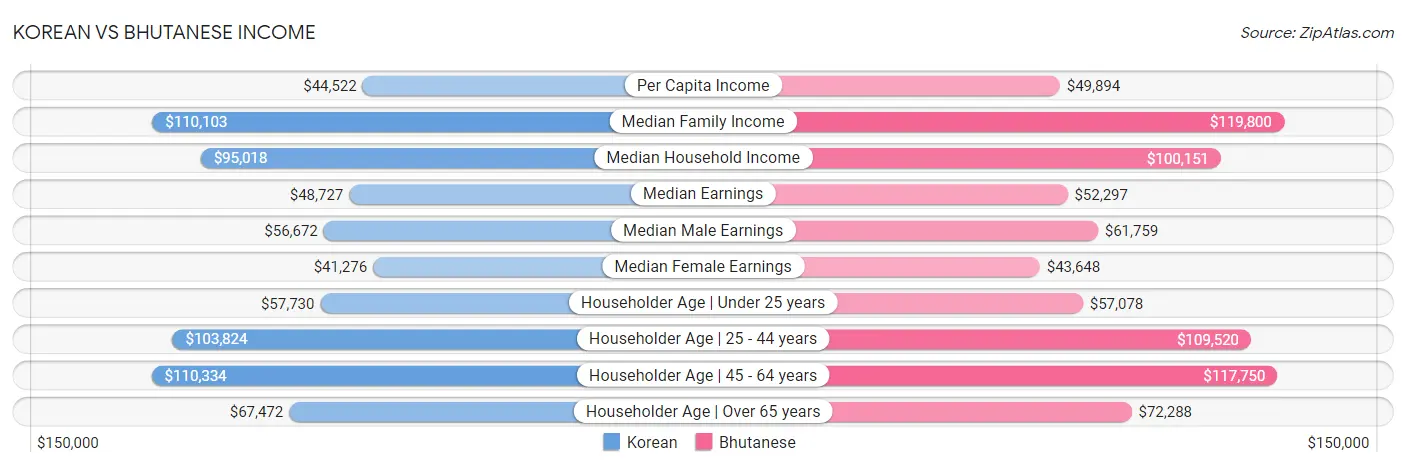 Korean vs Bhutanese Income