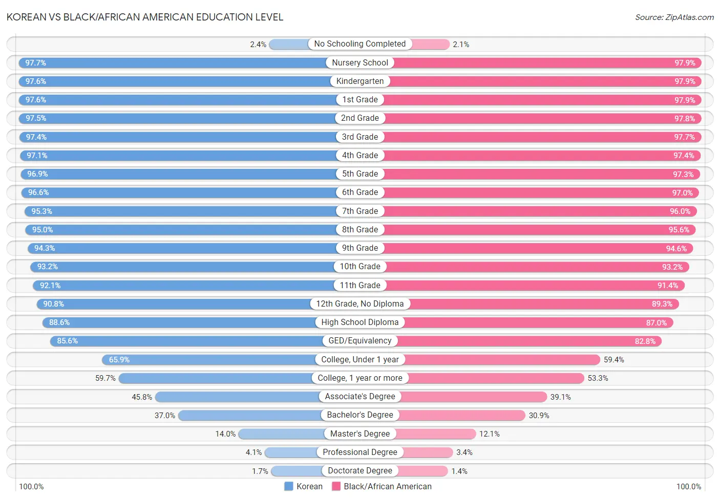 Korean vs Black/African American Education Level