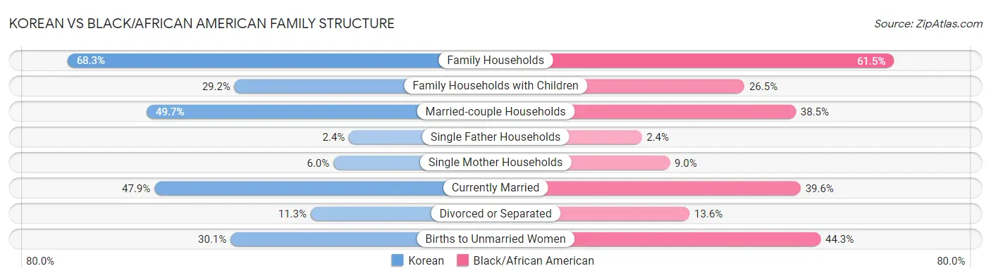 Korean vs Black/African American Family Structure
