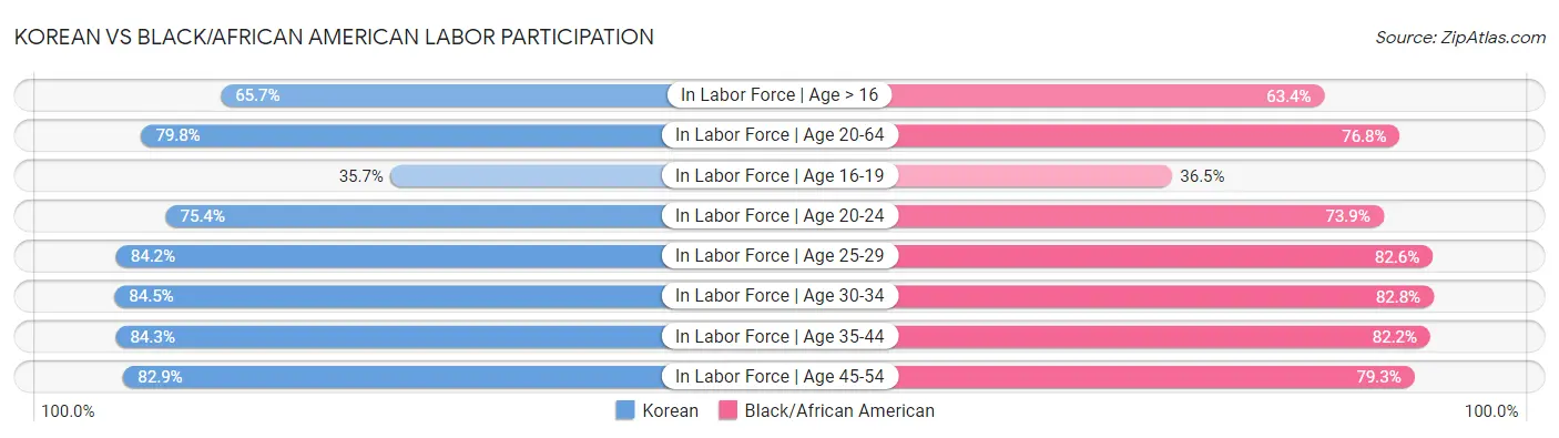 Korean vs Black/African American Labor Participation