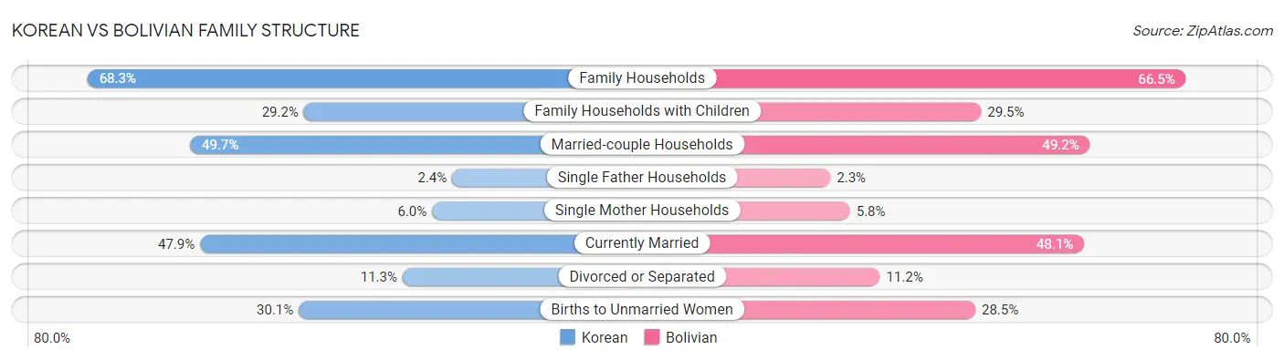 Korean vs Bolivian Family Structure