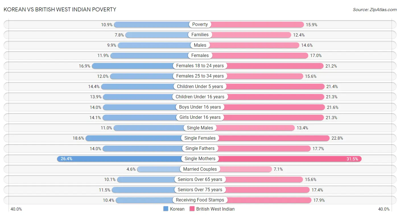 Korean vs British West Indian Poverty