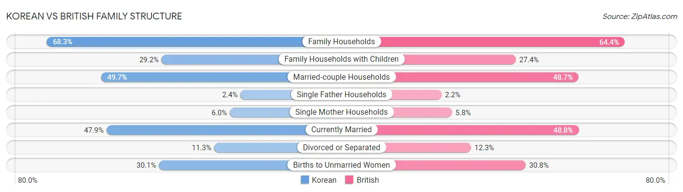 Korean vs British Family Structure