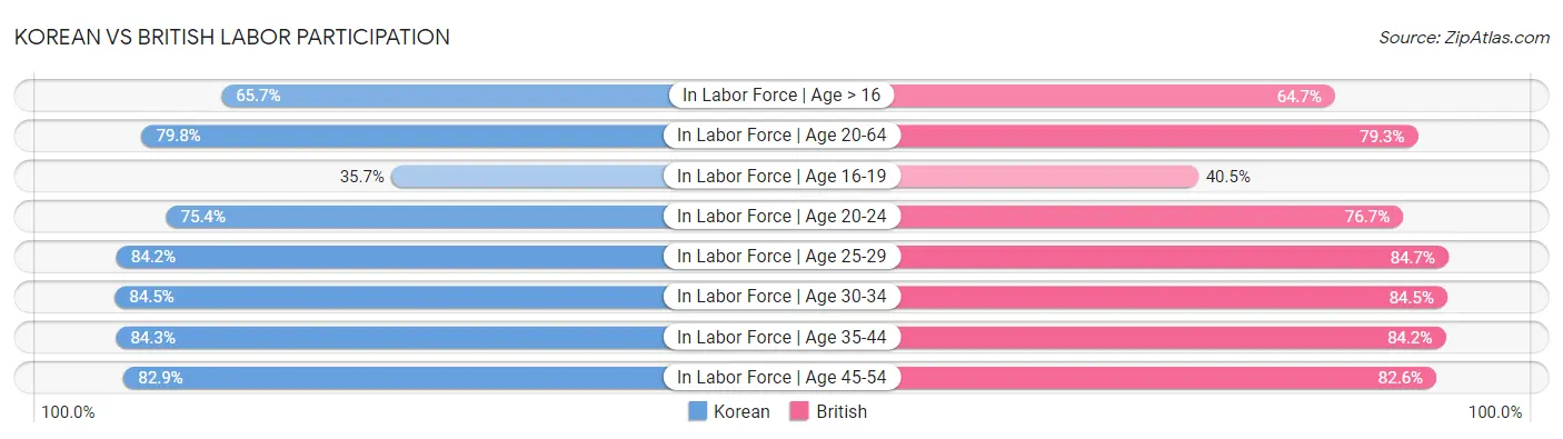 Korean vs British Labor Participation