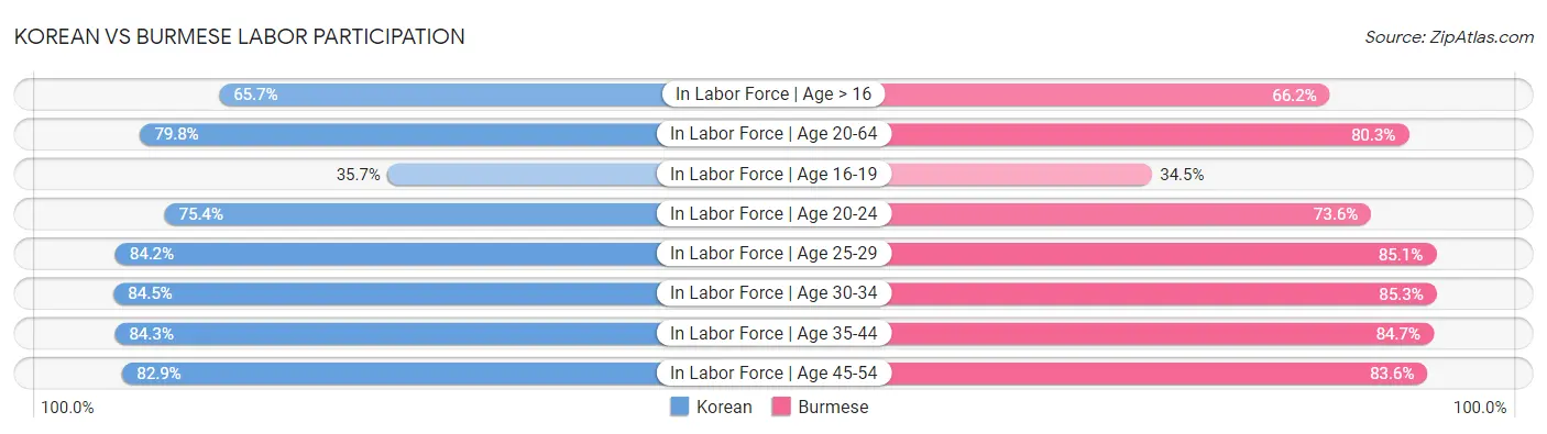 Korean vs Burmese Labor Participation