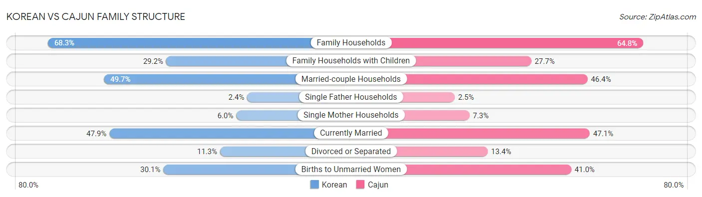 Korean vs Cajun Family Structure