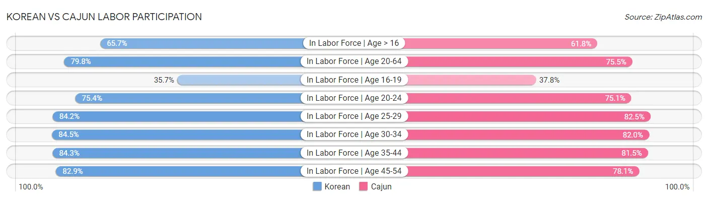 Korean vs Cajun Labor Participation