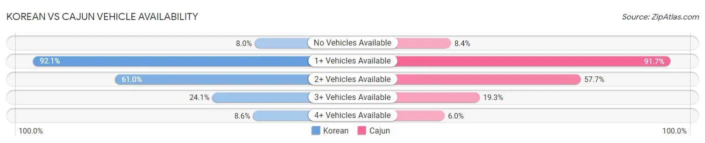 Korean vs Cajun Vehicle Availability