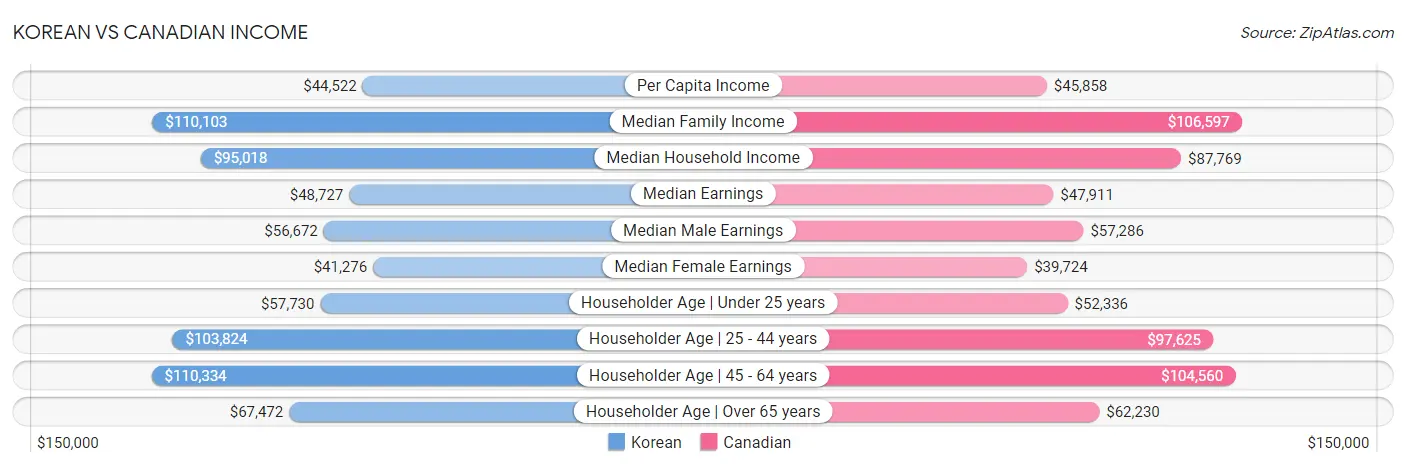 Korean vs Canadian Income