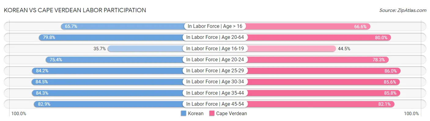 Korean vs Cape Verdean Labor Participation