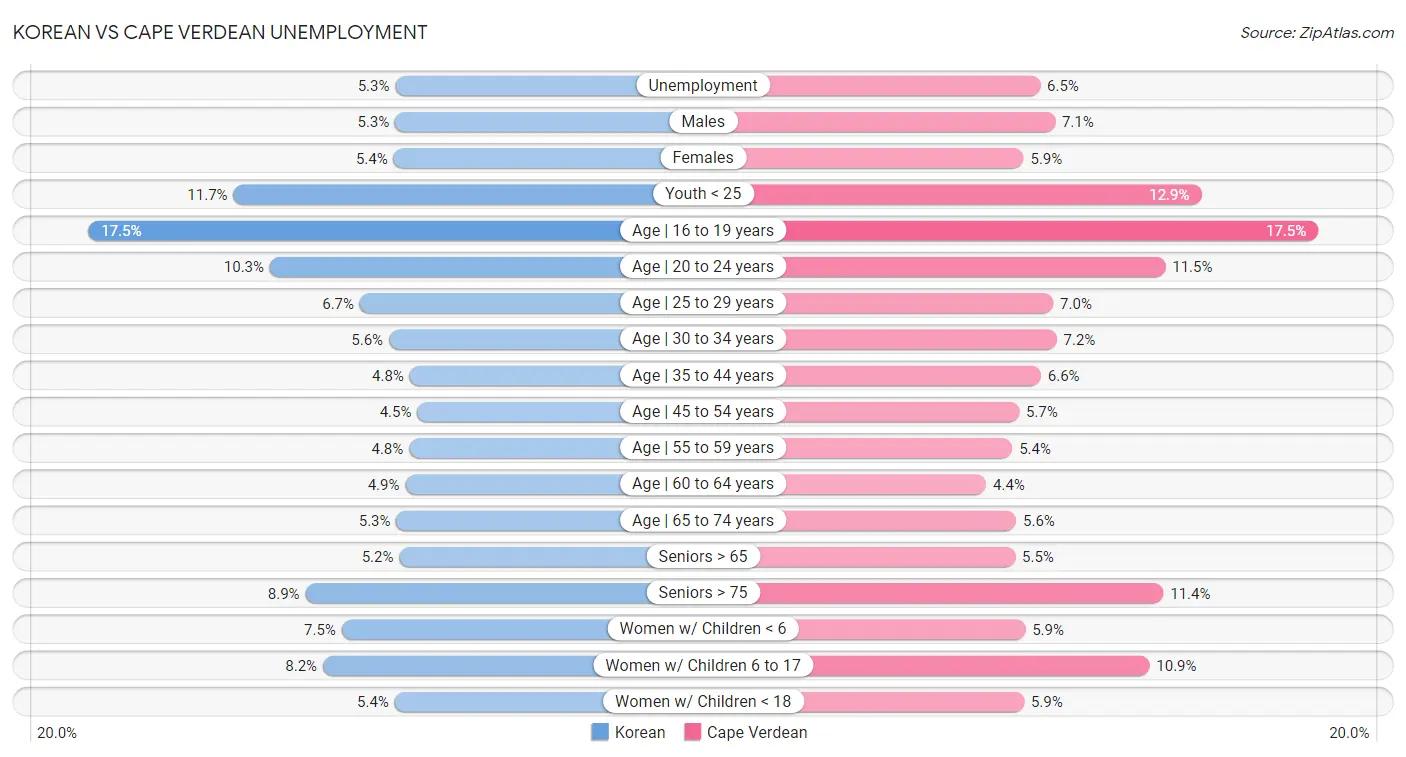 Korean vs Cape Verdean Unemployment