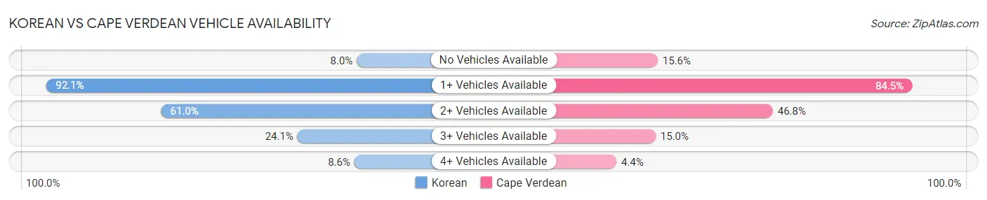 Korean vs Cape Verdean Vehicle Availability
