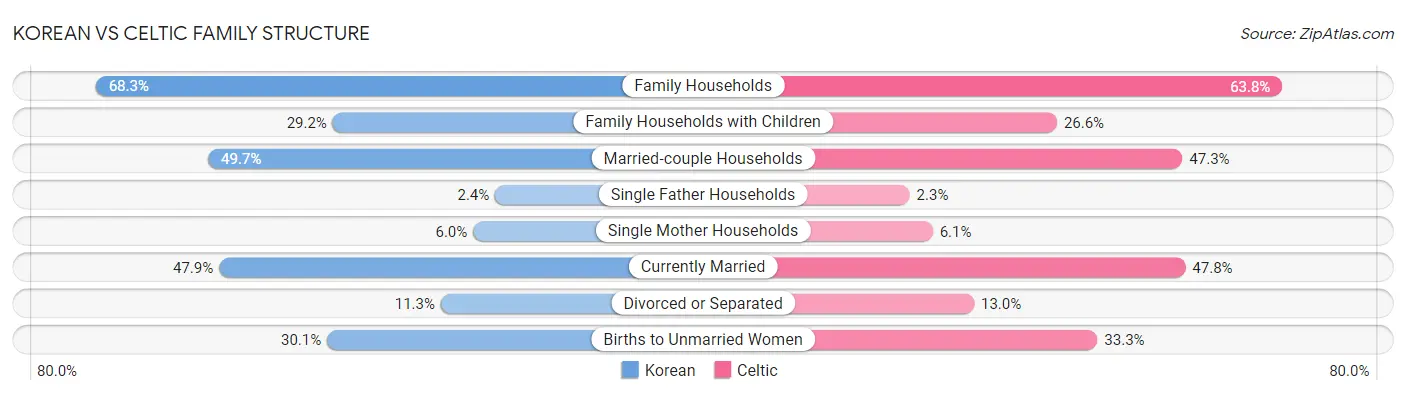 Korean vs Celtic Family Structure