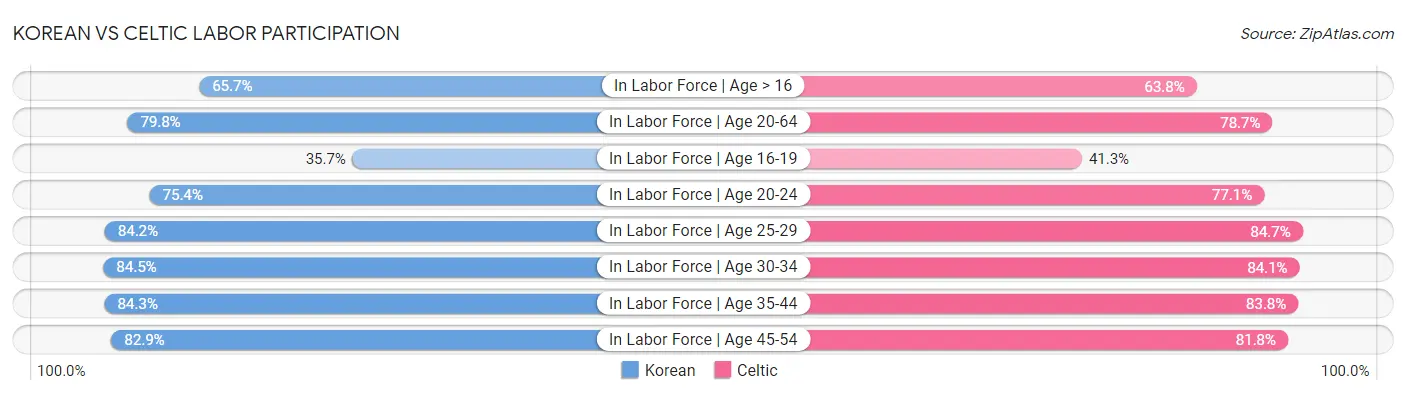 Korean vs Celtic Labor Participation