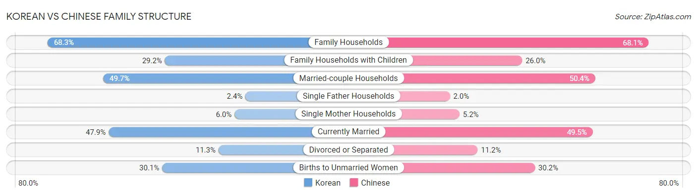 Korean vs Chinese Family Structure