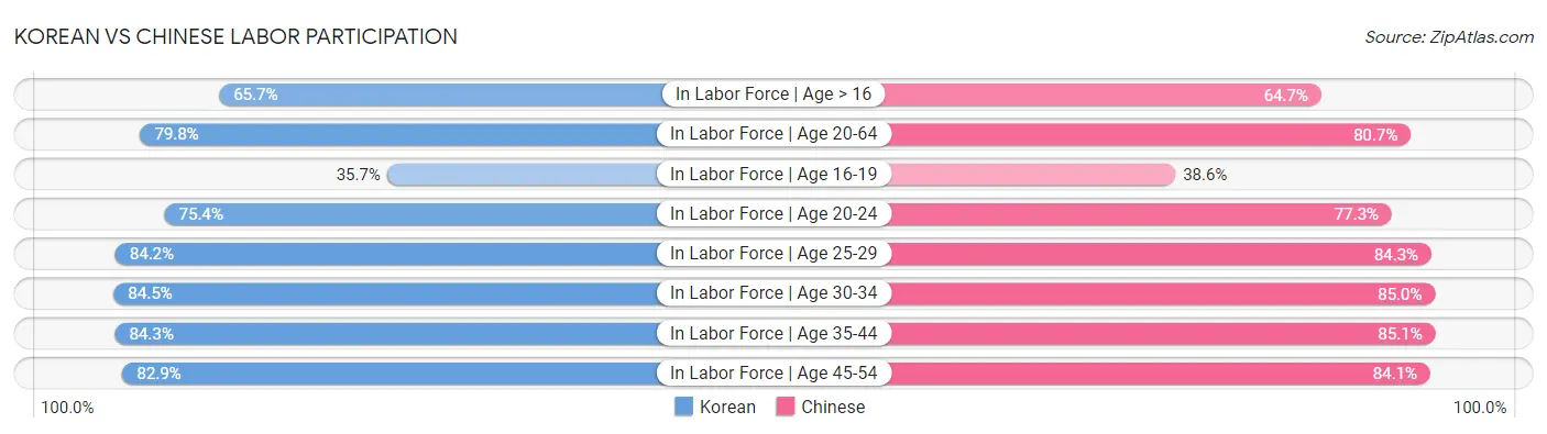 Korean vs Chinese Labor Participation