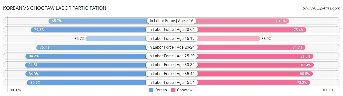 Korean vs Choctaw Labor Participation