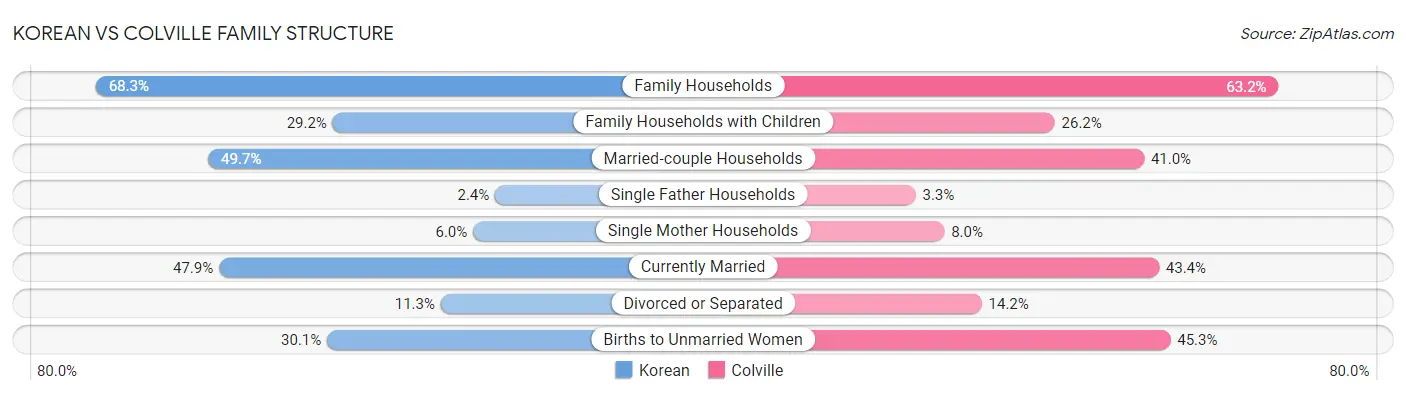 Korean vs Colville Family Structure