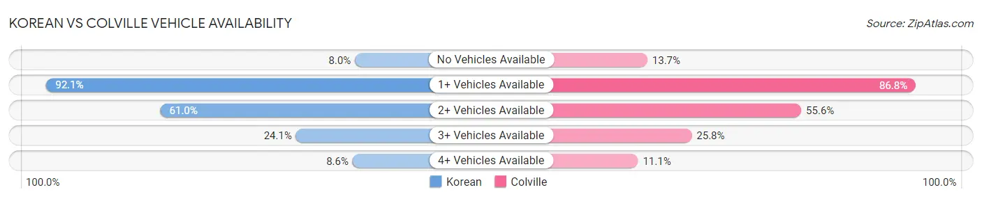 Korean vs Colville Vehicle Availability