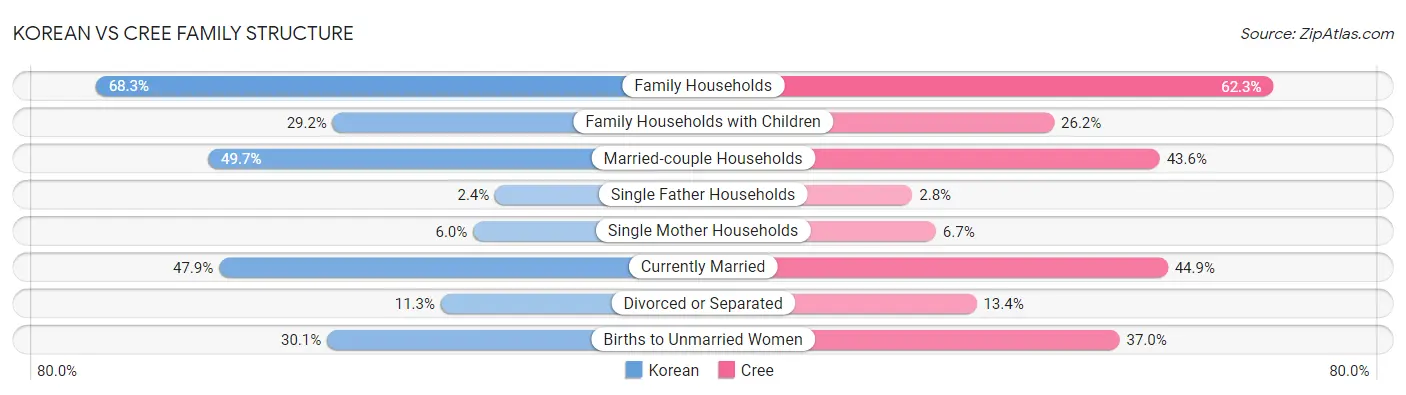 Korean vs Cree Family Structure