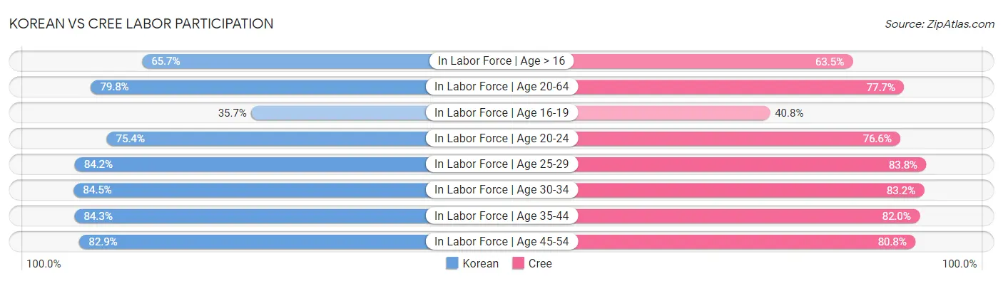 Korean vs Cree Labor Participation