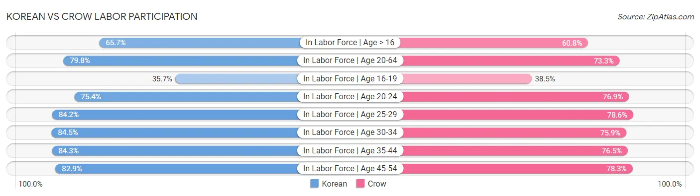 Korean vs Crow Labor Participation