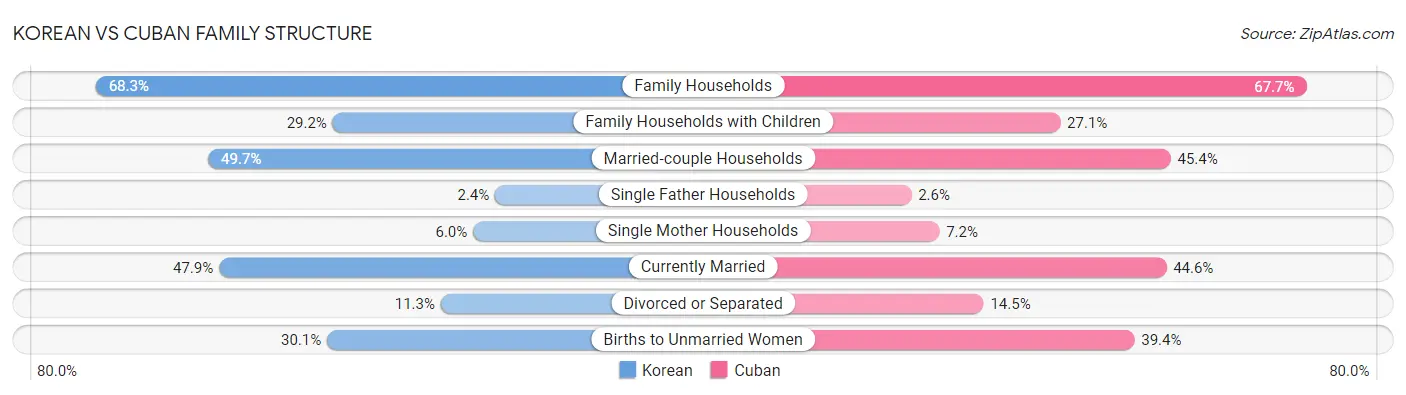 Korean vs Cuban Family Structure