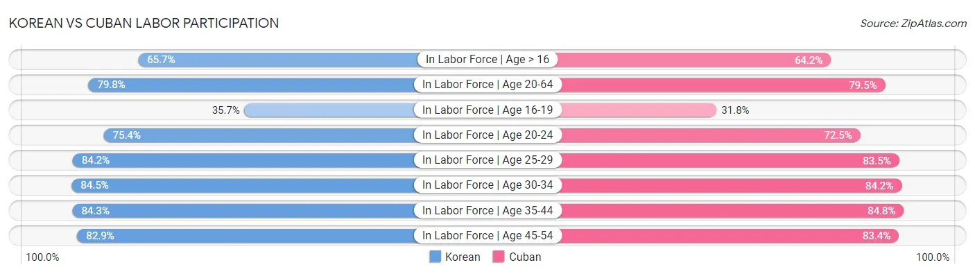Korean vs Cuban Labor Participation