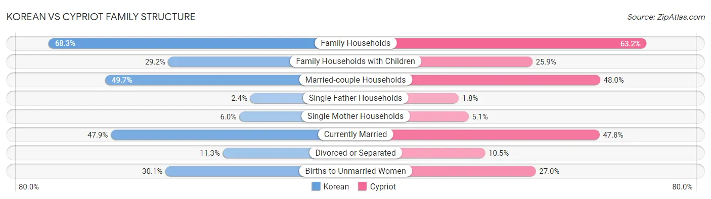 Korean vs Cypriot Family Structure