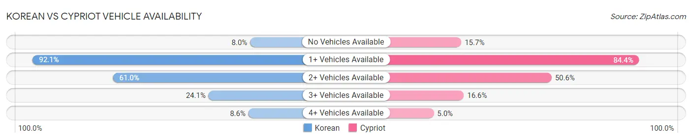 Korean vs Cypriot Vehicle Availability