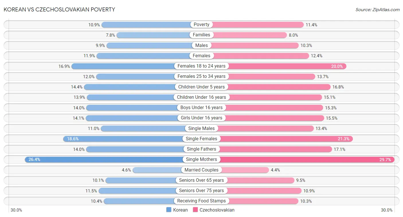 Korean vs Czechoslovakian Poverty